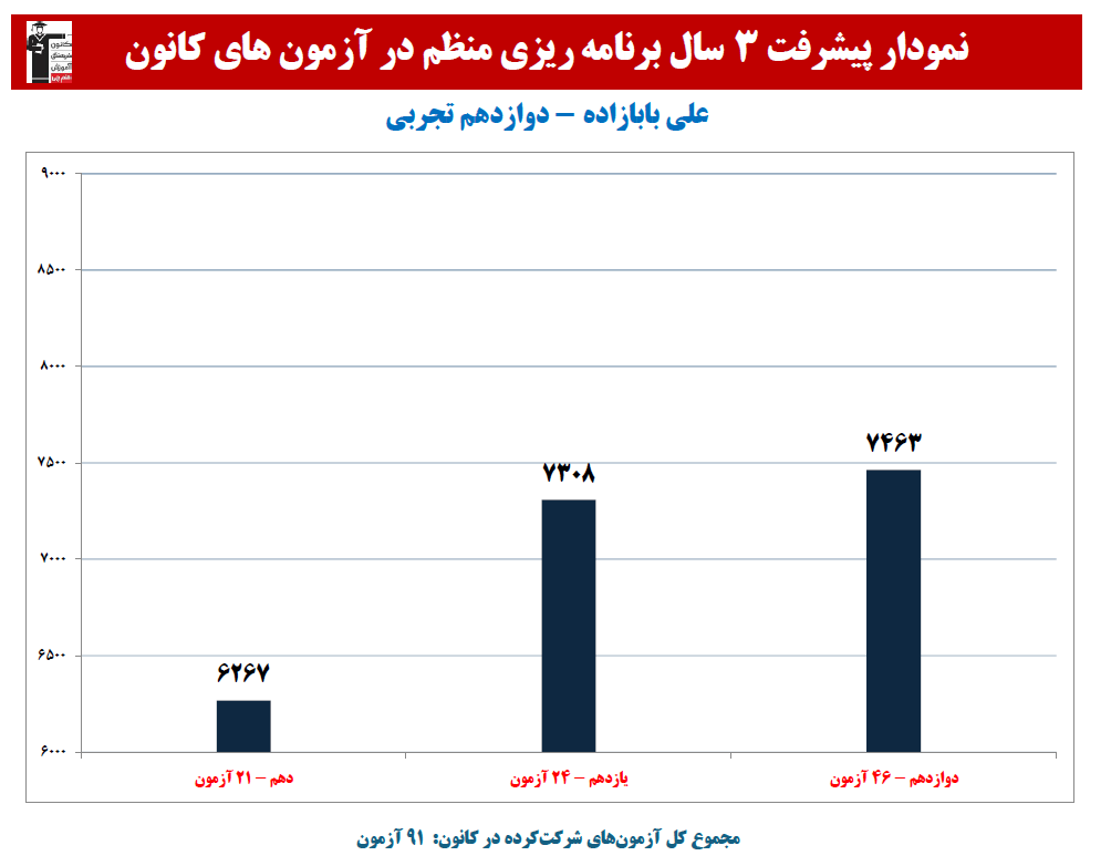 علی بابازاده:نمودار پیشرفت در 3 سال، 91 آزمون، 3241 پاسخ صحیح