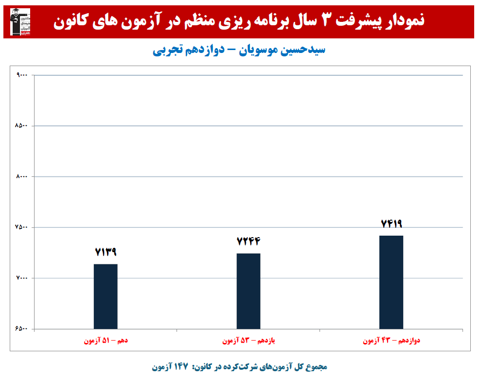 سیدحسین موسویان:نمودار پیشرفت در 3 سال، 147 آزمون، 2407 پاسخ صحیح