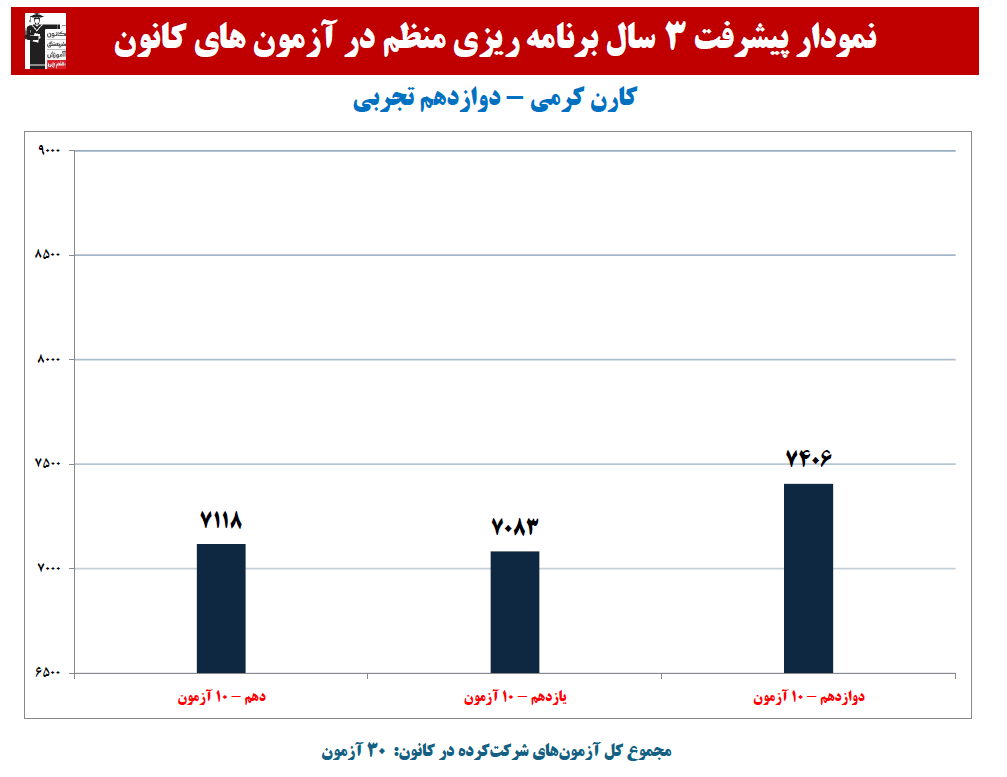 کارن کرمی:نمودار پیشرفت در 3 سال، 30 آزمون، 1022 پاسخ صحیح