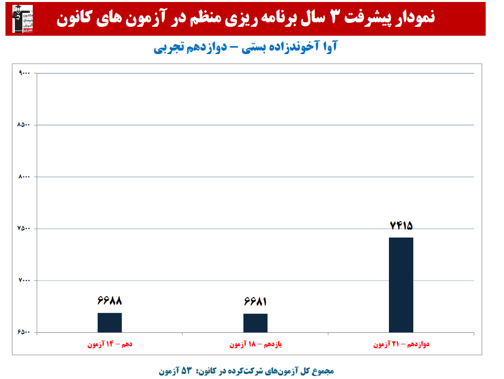 آوا آخوندزاده بستی:نمودار پیشرفت در 3 سال،53آزمون، 1971 پاسخ صحیح