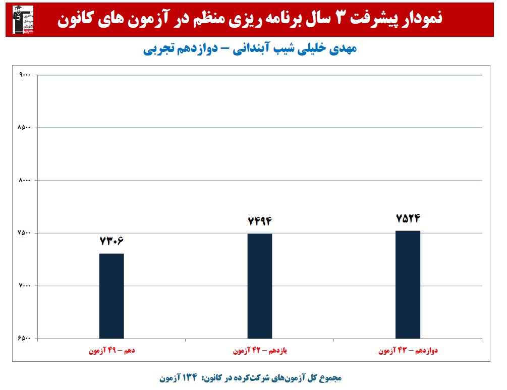 مهدی خلیلی :نمودار پیشرفت در 3 سال، 134 آزمون، 2381 پاسخ صحیح