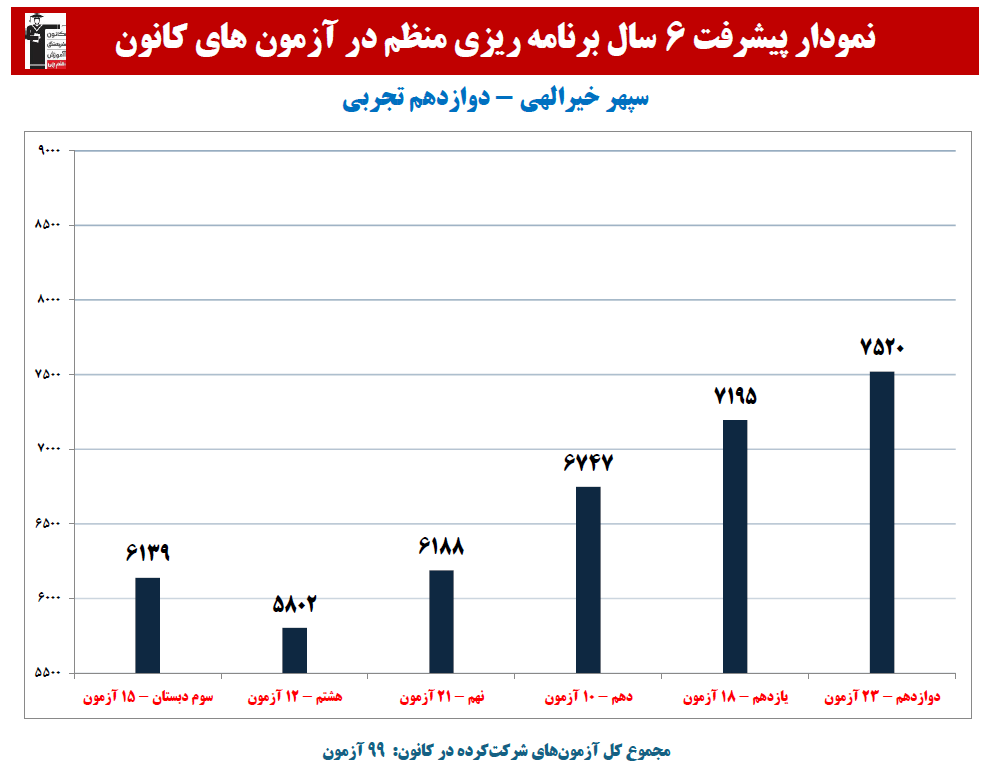 سپهر خیرالهی:نمودار پیشرفت در 6 سال، 99 آزمون، 2170 پاسخ صحیح