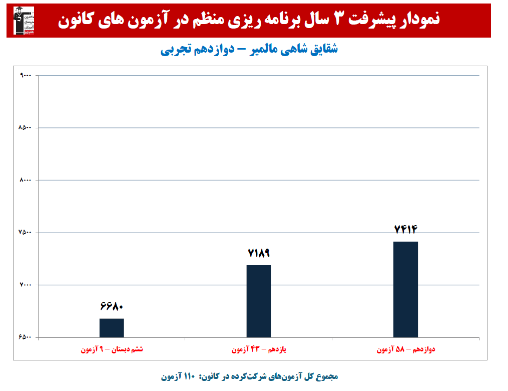 شقایق شاهی مالمیر:نمودار پیشرفت در 3 سال،110آزمون، 3572 پاسخ صحیح