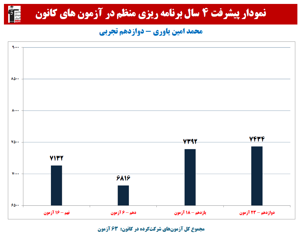 محمد امین یاوری:نمودار پیشرفت در 4 سال، 63 آزمون، 2175 پاسخ صحیح