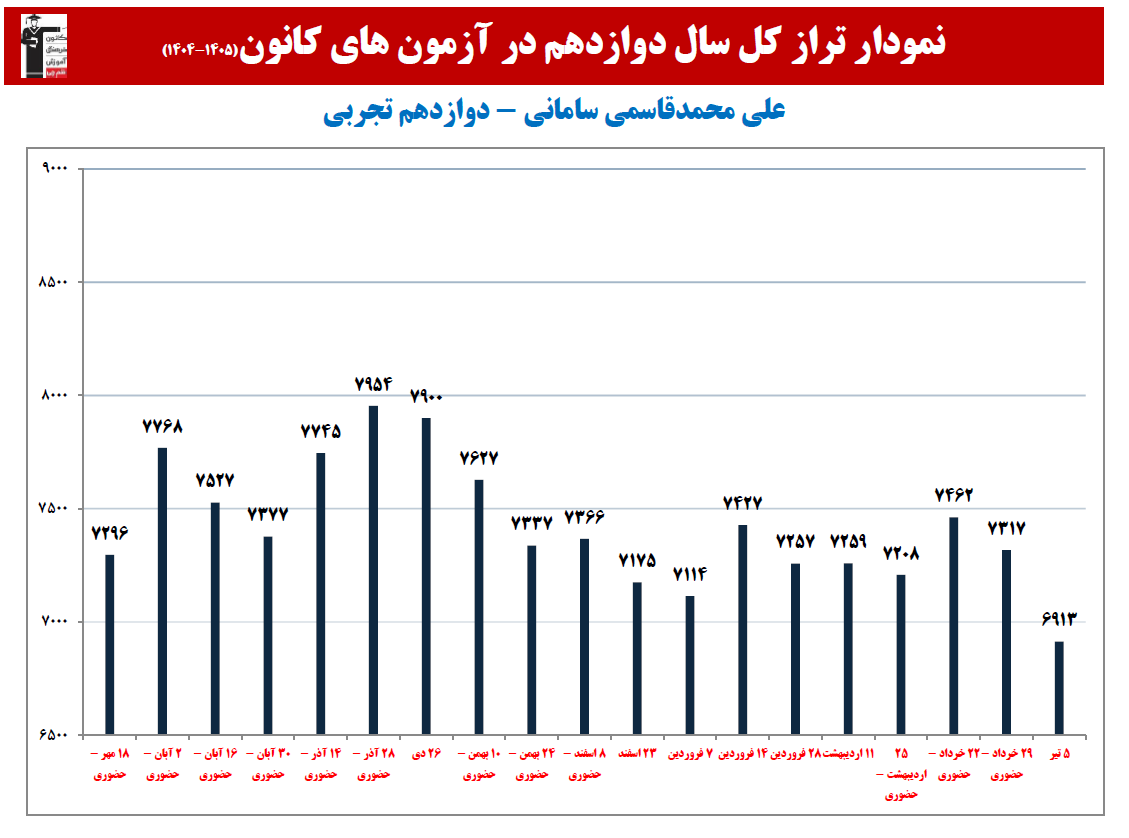 علی محمدقاسمی سامانی:نمودار پیشرفت در1 سال،32 آزمون،2845پاسخ صحیح