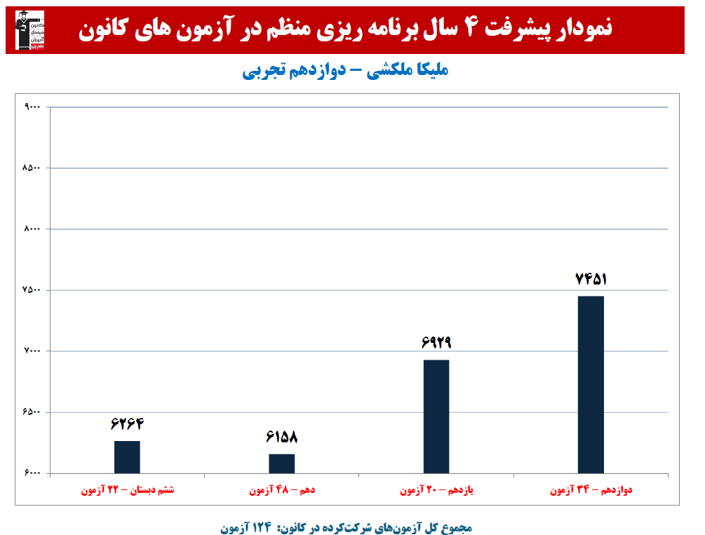ملیکا ملکشی:نمودار پیشرفت در 4 سال، 124 آزمون، 3674 پاسخ صحیح