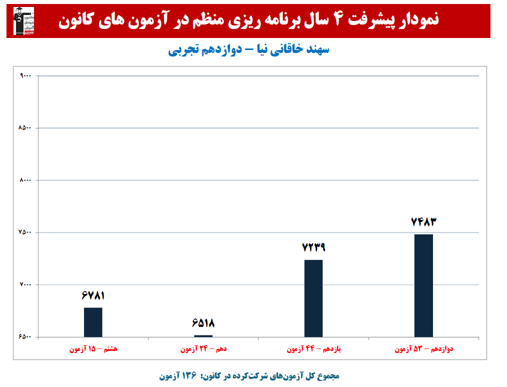 سهند خاقانی نیا:نمودار پیشرفت در 4 سال، 136 آزمون، 3151 پاسخ صحیح