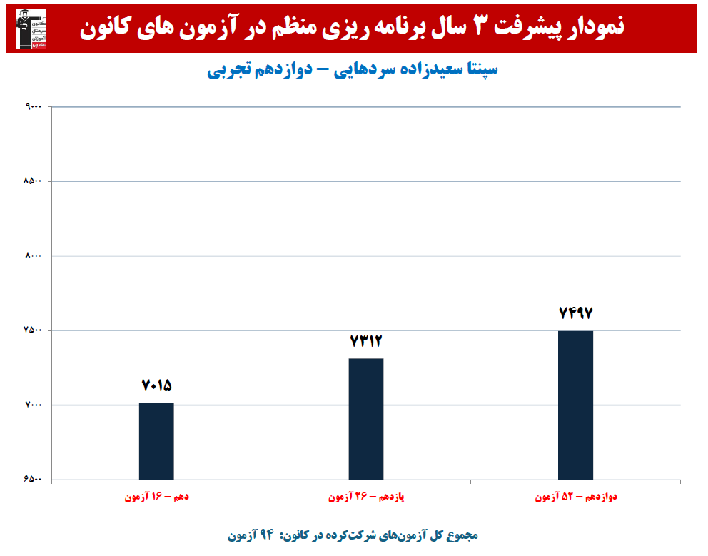 سپنتا سعیدزاده:نمودار پیشرفت در 3 سال، 94 آزمون، 3656 پاسخ صحیح