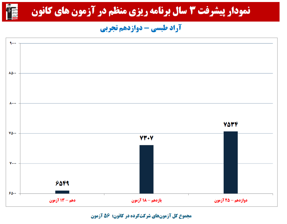 آراد طبسی:نمودار پیشرفت در 3 سال، 56 آزمون، 2596 پاسخ صحیح