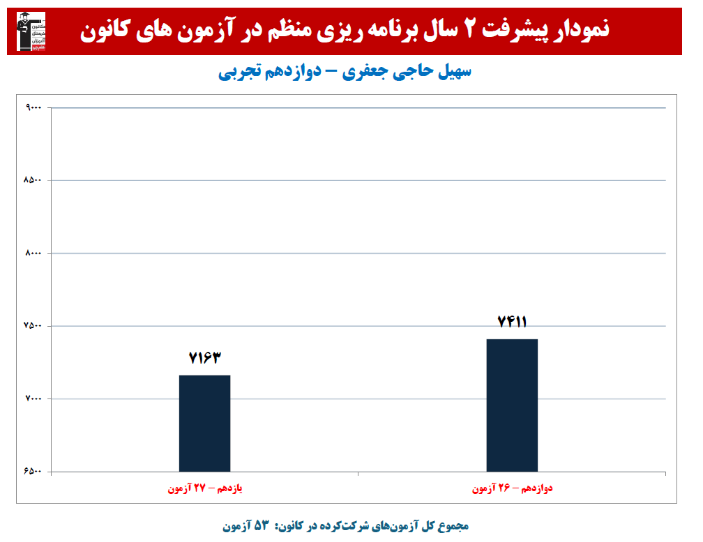سهیل حاجی جعفری:نمودار پیشرفت در 2 سال، 53 آزمون، 2427 پاسخ صحیح