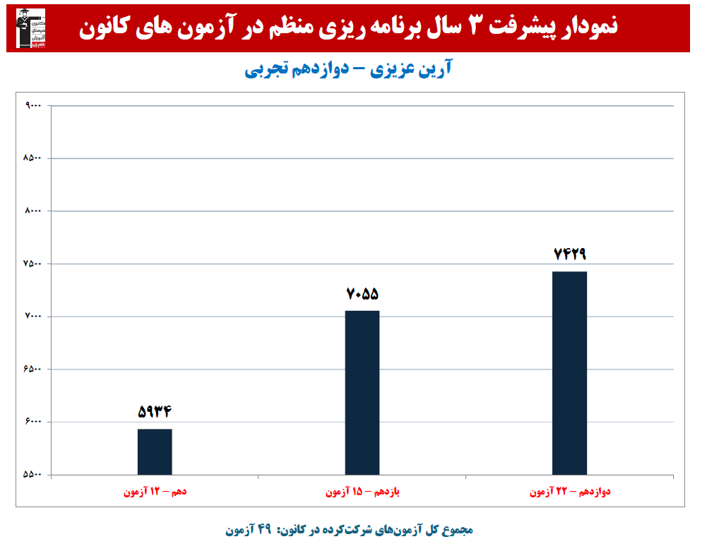 آرین عزیزی:نمودار پیشرفت در 3 سال، 49 آزمون، 2453 پاسخ صحیح