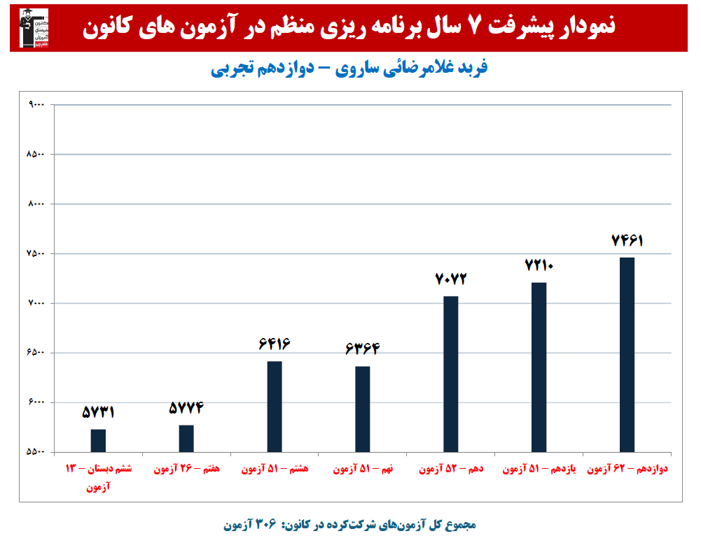 فربد غلامرضائی ساروی:نمودار پیشرفت در7سال،306آزمون،4374 پاسخ صحیح
