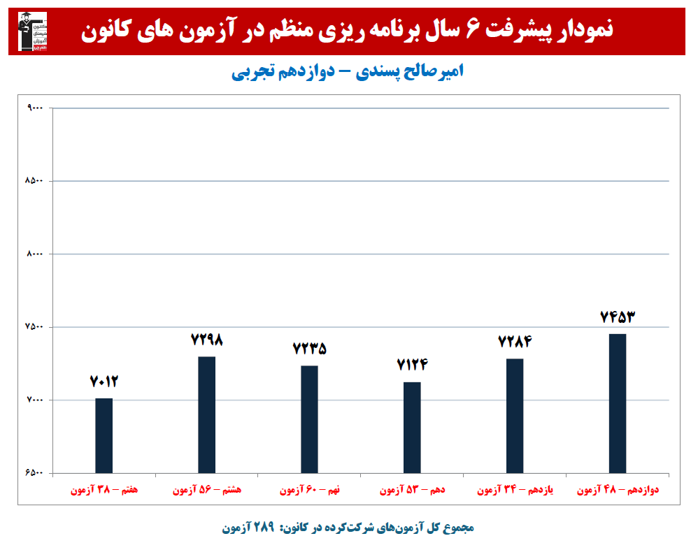 امیرصالح پسندی:نمودار پیشرفت در 6 سال، 289 آزمون، 3000 پاسخ صحیح