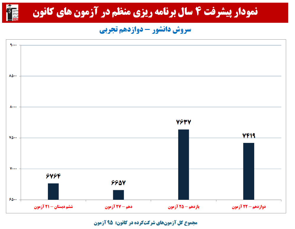 سروش دانشور:نمودار پیشرفت در 4 سال، 95 آزمون، 2119 پاسخ صحیح