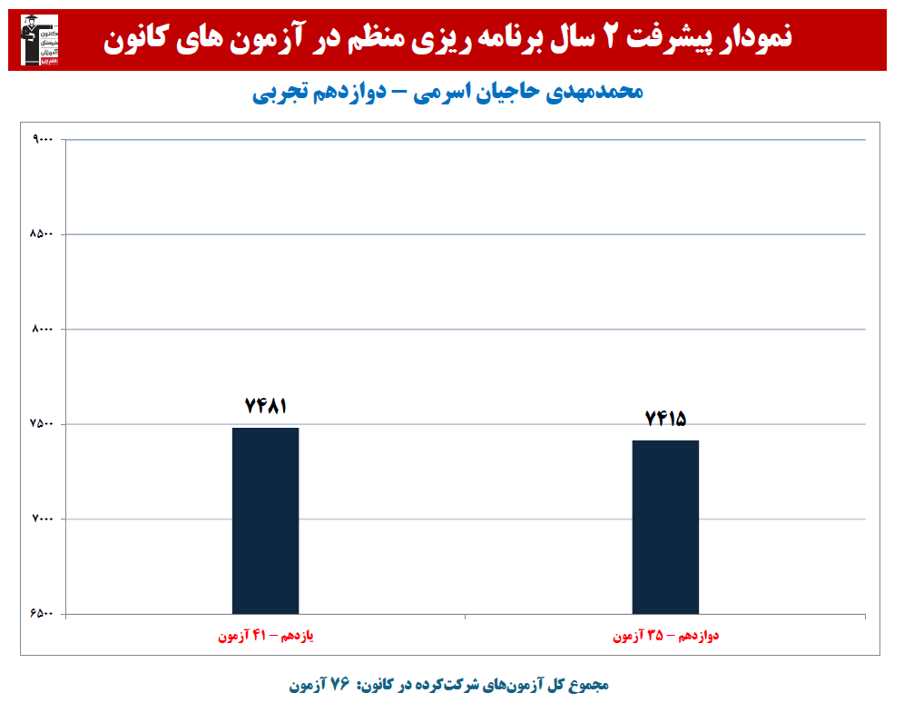 محمدمهدی حاجیان:نمودار پیشرفت در 2 سال، 76 آزمون، 3018 پاسخ صحیح