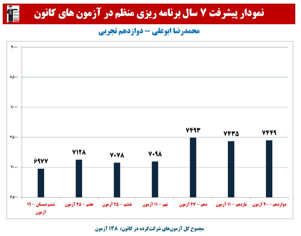 محمدرضا ابوعلی:نمودار پیشرفت در 7 سال، 138 آزمون، 2244 پاسخ صحیح