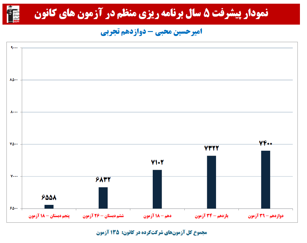 امیرحسین محبی:نمودار پیشرفت در 5 سال، 135 آزمون، 3418 پاسخ صحیح