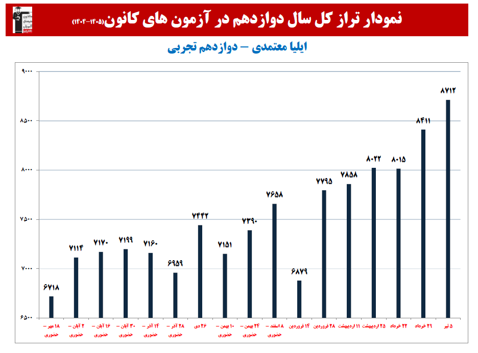ایلیا معتمدی:نمودار پیشرفت در 1 سال، 19 آزمون، 2133 پاسخ صحیح