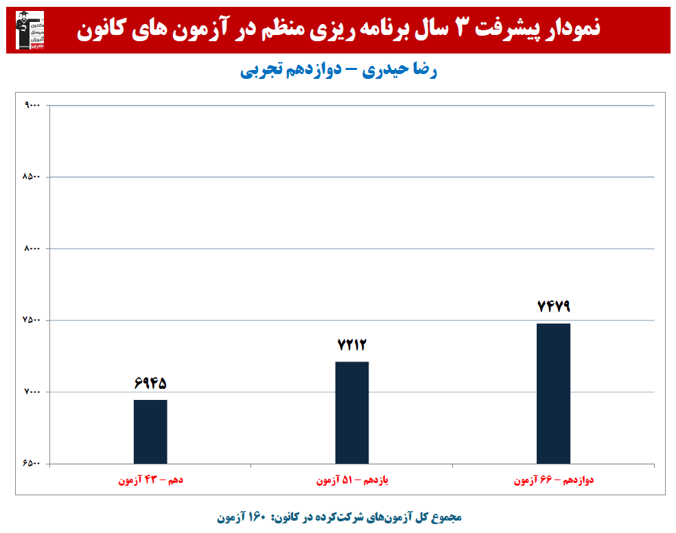 رضا حیدری:نمودار پیشرفت در 3 سال، 160 آزمون، 3312 پاسخ صحیح