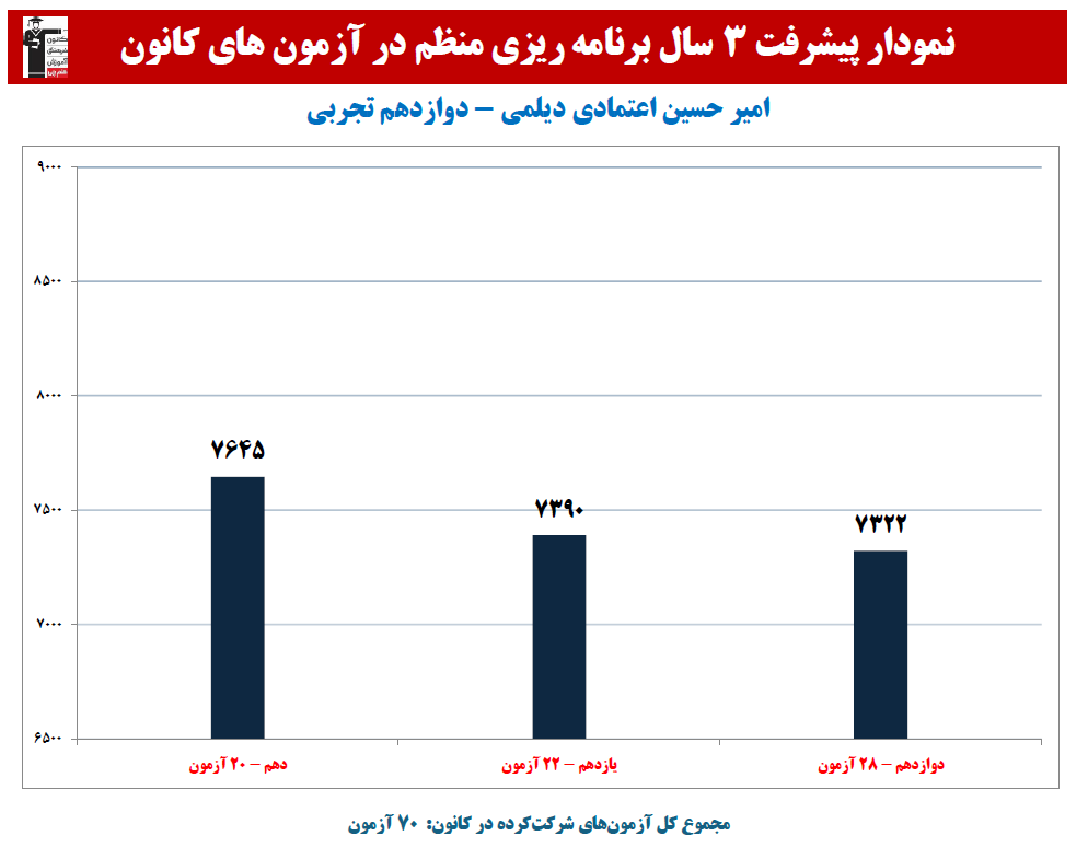 امیر حسین اعتمادی:نمودار پیشرفت در 3سال،70 آزمون، 2735 پاسخ صحیح