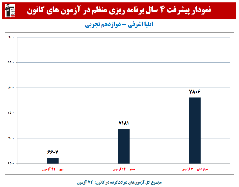 ایلیا اشرفی:نمودار پیشرفت در 4 سال، 72 آزمون، 807 پاسخ صحیح