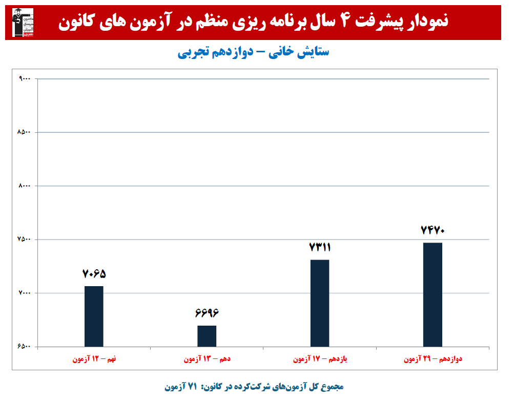 ستایش خانی:نمودار پیشرفت در 4 سال، 71 آزمون، 3077 پاسخ صحیح
