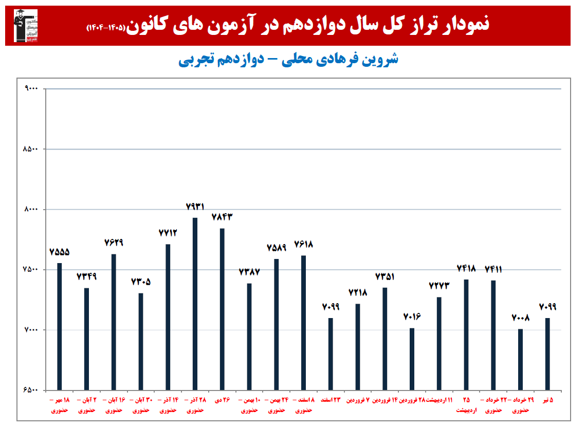 شروین فرهادی محلی:نمودار پیشرفت در 1 سال، 35 آزمون،3391 پاسخ صحیح
