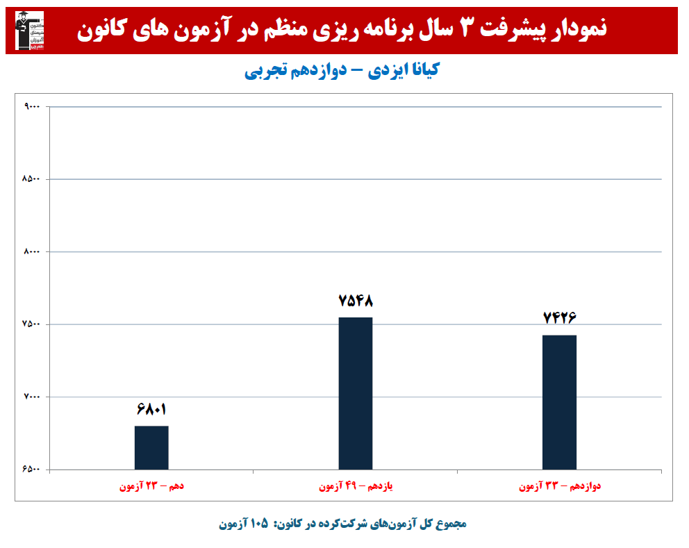 کیانا ایزدی:نمودار پیشرفت در 3 سال، 105 آزمون، 3110 پاسخ صحیح
