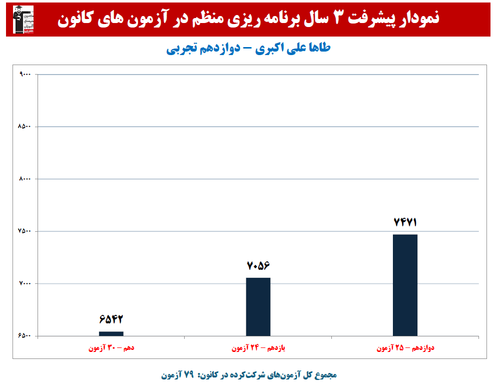 طاها علی اکبری:نمودار پیشرفت در 3 سال، 79 آزمون، 2672 پاسخ صحیح