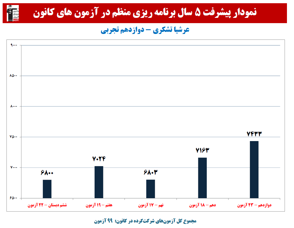 عرشیا تشکری:نمودار پیشرفت در 5 سال، 99 آزمون، 2408 پاسخ صحیح