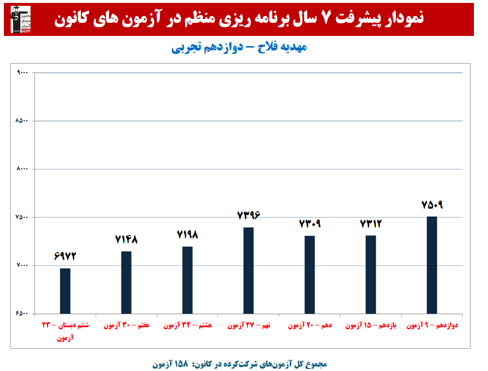 مهدیه فلاح:نمودار پیشرفت در 7 سال، 158 آزمون، 622 پاسخ صحیح