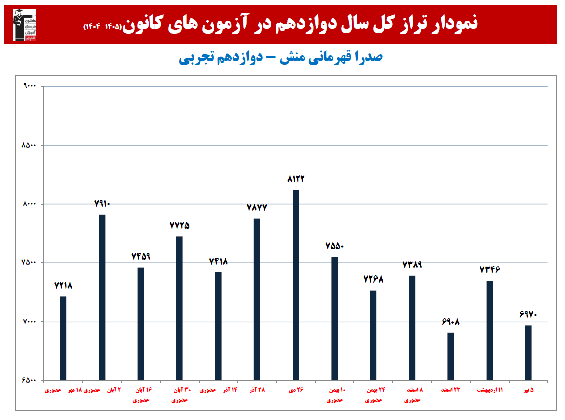 صدرا قهرمانی منش:نمودار پیشرفت در 1 سال، 15 آزمون، 1627 پاسخ صحیح