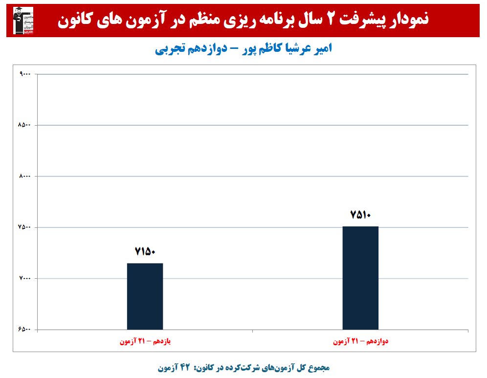 امیر عرشیا کاظم پور:نمودار پیشرفت در2سال،42 آزمون، 2295 پاسخ صحیح
