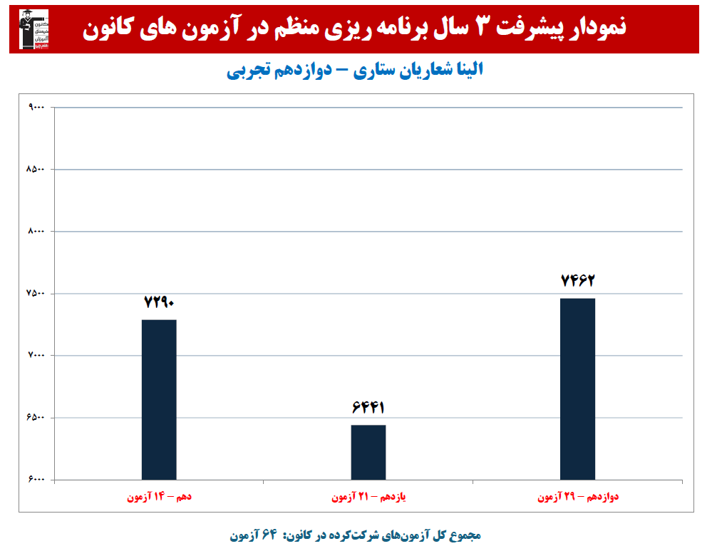 الینا شعاریان ستاری:نمودار پیشرفت در 3 سال،64 آزمون،2422پاسخ صحیح