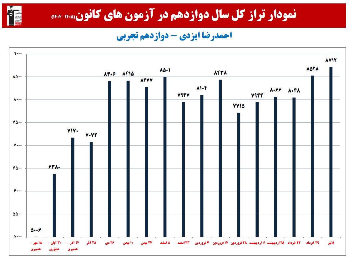 احمدرضا ایزدی:نمودار پیشرفت در 2 سال، 32 آزمون، 4335 پاسخ صحیح