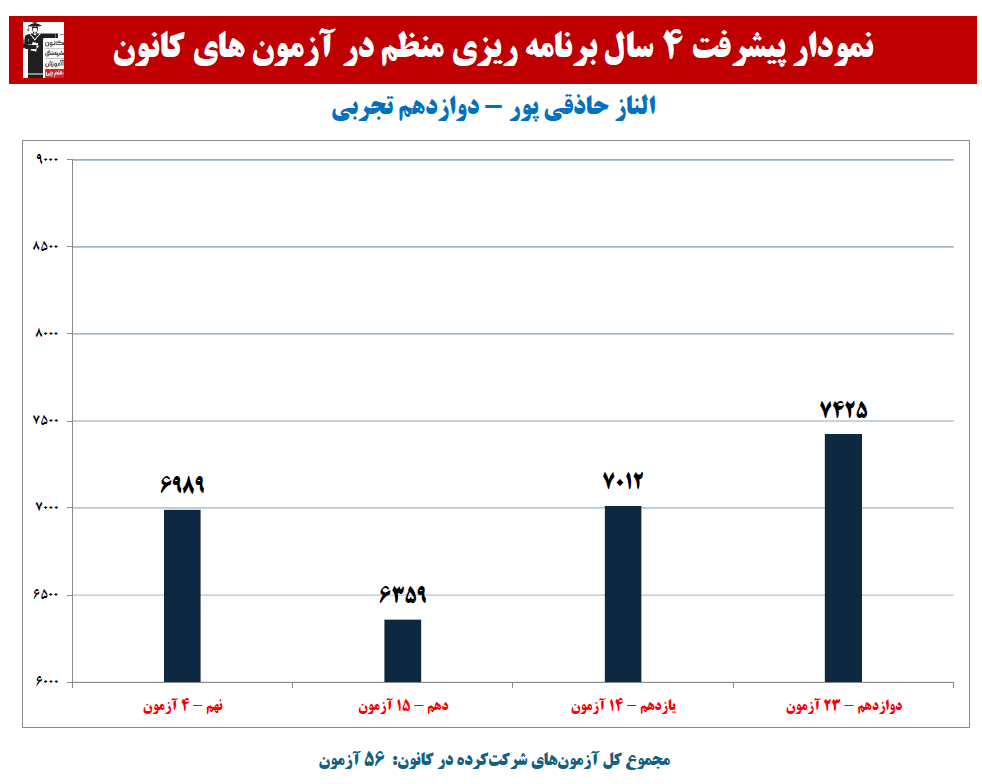 الناز حاذقی پور:نمودار پیشرفت در 4 سال، 56 آزمون، 2475 پاسخ صحیح