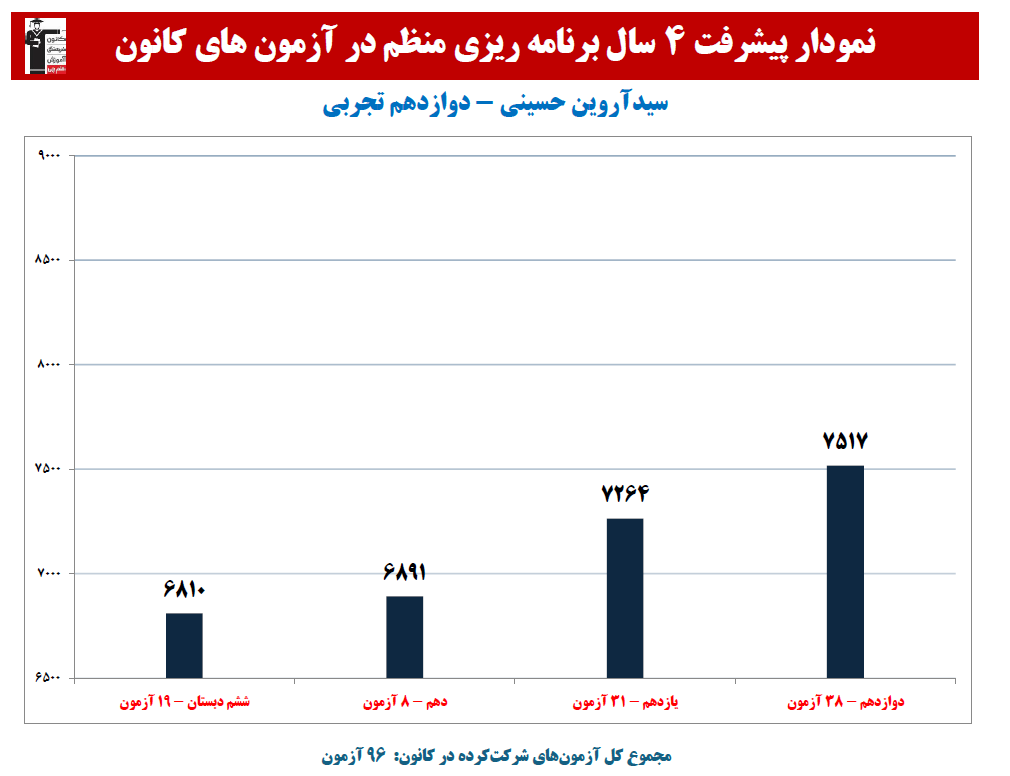 سیدآروین حسینی:نمودار پیشرفت در 4 سال، 96 آزمون، 3622 پاسخ صحیح