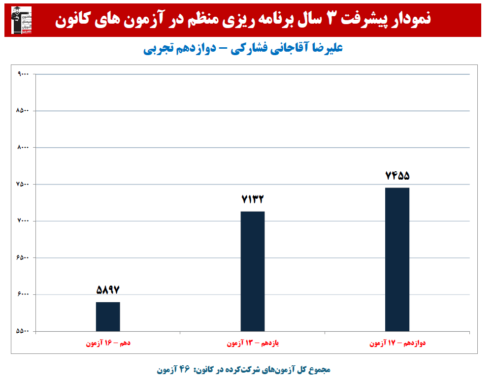 علیرضا آقاجانی فشارکی:نمودار پیشرفت در3 سال،46آزمون،1903پاسخ صحیح