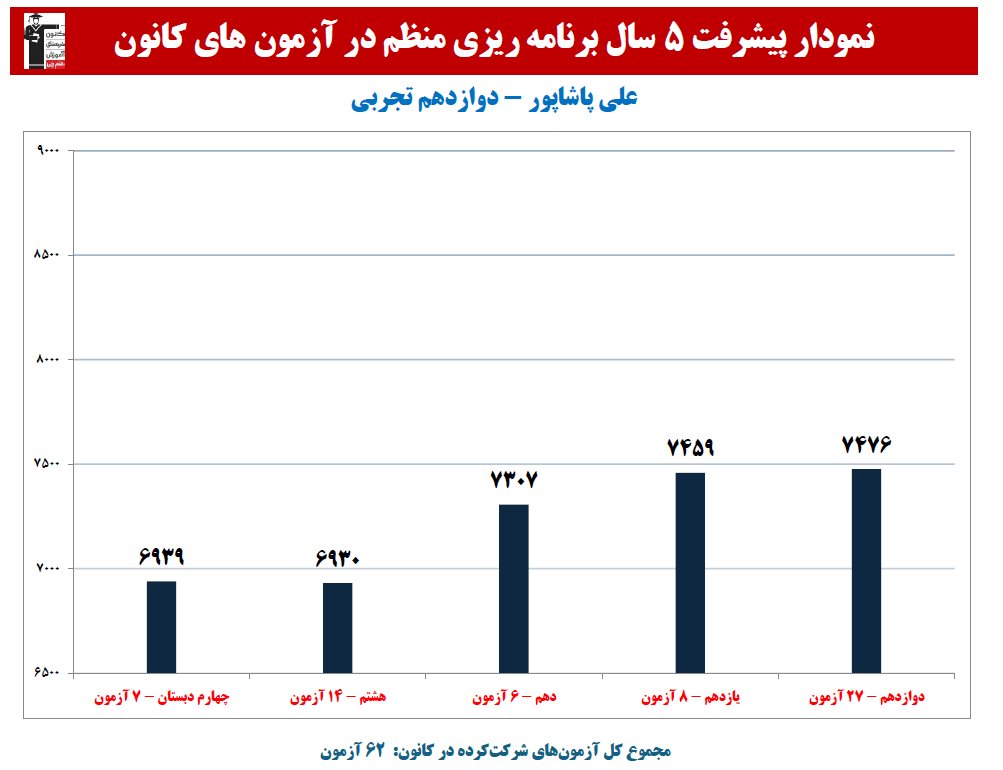 علی پاشاپور:نمودار پیشرفت در 5 سال، 62 آزمون، 2501 پاسخ صحیح
