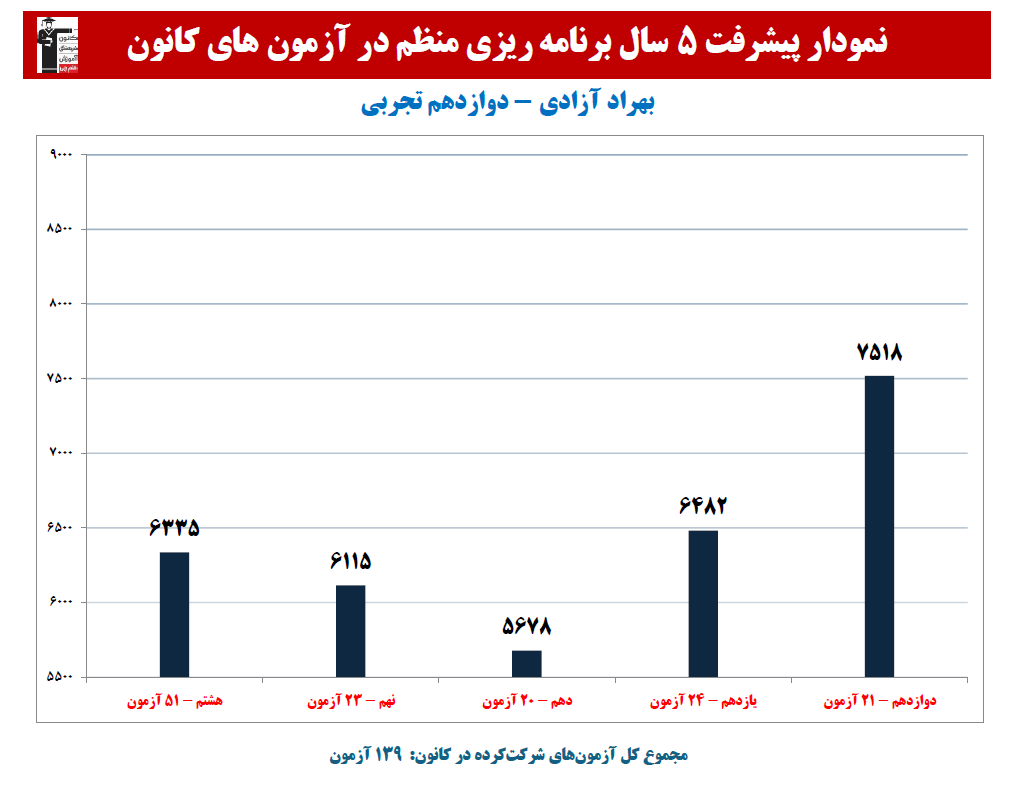بهراد آزادی:نمودار پیشرفت در 5 سال، 139 آزمون، 1625 پاسخ صحیح