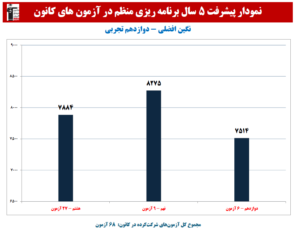 نگین افضلی:نمودار پیشرفت در 5 سال، 68 آزمون، 612 پاسخ صحیح