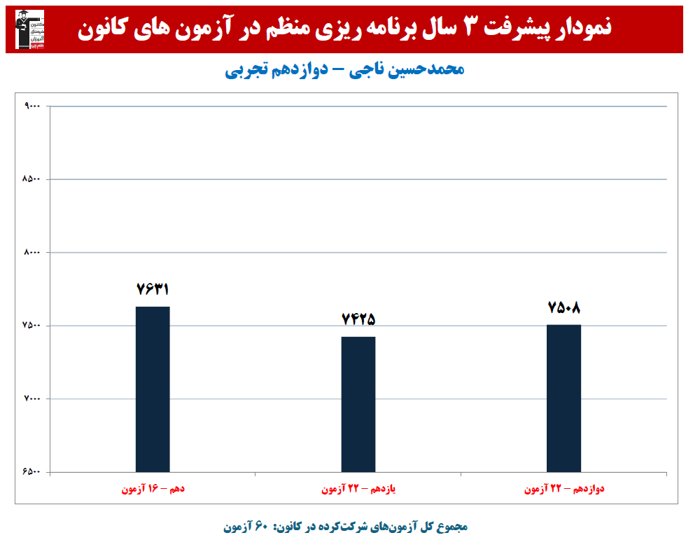 محمدحسین ناجی:نمودار پیشرفت در 3 سال، 60 آزمون، 2241 پاسخ صحیح