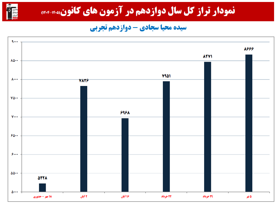 سیده محیا سجادی:نمودار پیشرفت در 1 سال، 17 آزمون، 1263 پاسخ صحیح