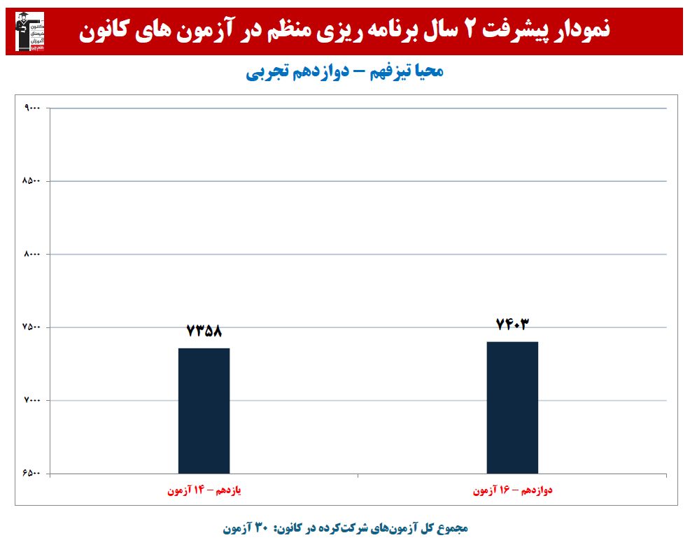 محیا تیزفهم:نمودار پیشرفت در 2 سال، 30 آزمون، 1676 پاسخ صحیح