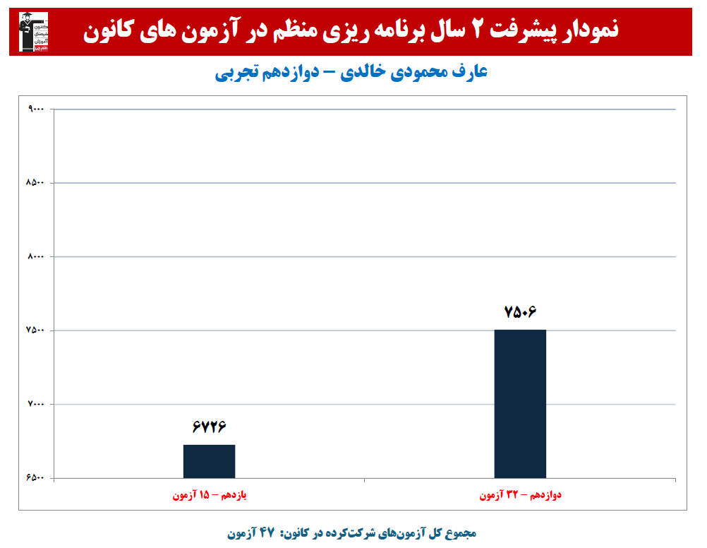 عارف محمودی خالدی:نمودار پیشرفت در2 سال، 47 آزمون، 1908 پاسخ صحیح