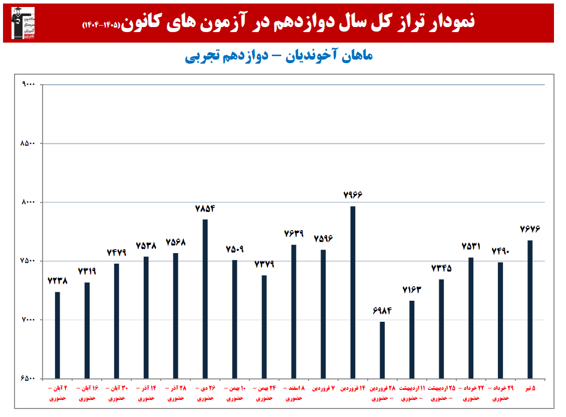 ماهان آخوندیان:نمودار پیشرفت در 1 سال، 20 آزمون، 2091 پاسخ صحیح
