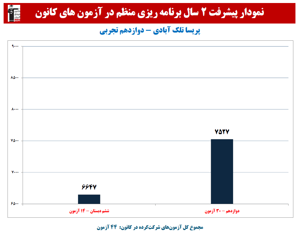 پریسا تلک آبادی:نمودار پیشرفت در 2 سال، 44 آزمون، 3127 پاسخ صحیح