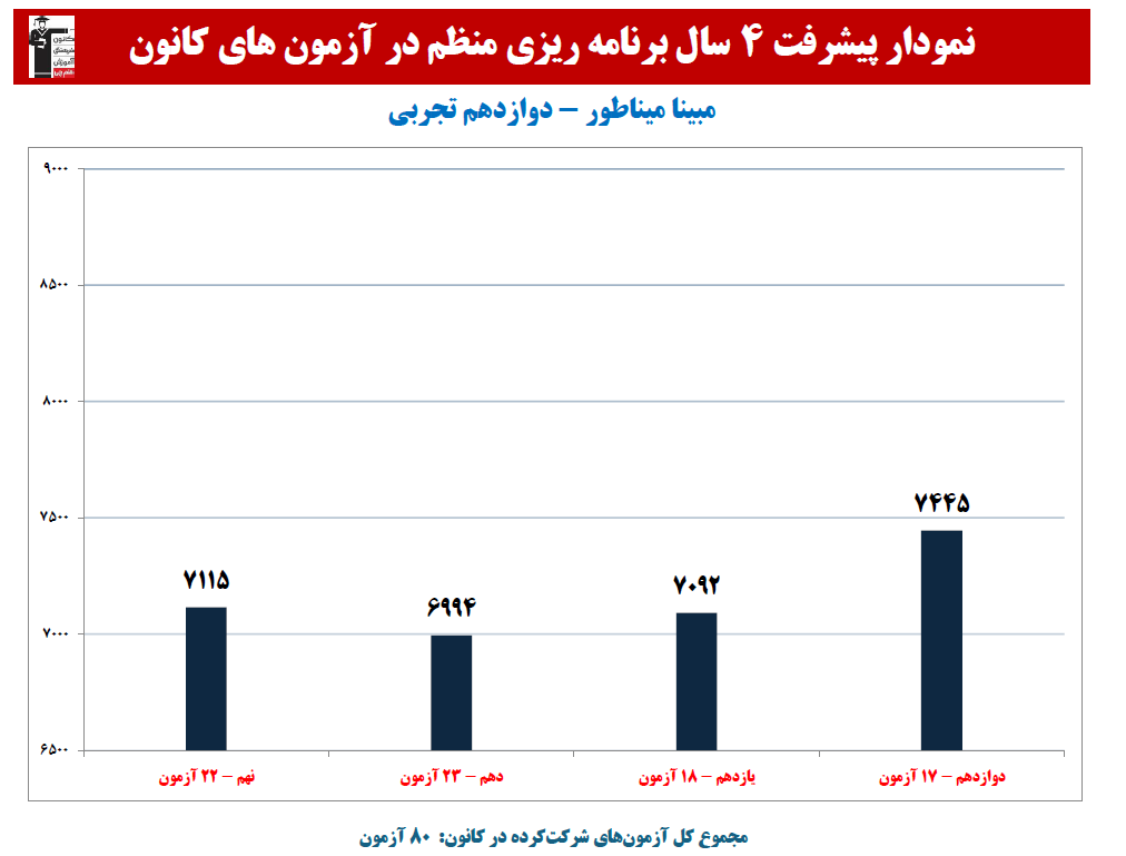 مبینا میناطور:نمودار پیشرفت در 4 سال، 80 آزمون، 1745 پاسخ صحیح