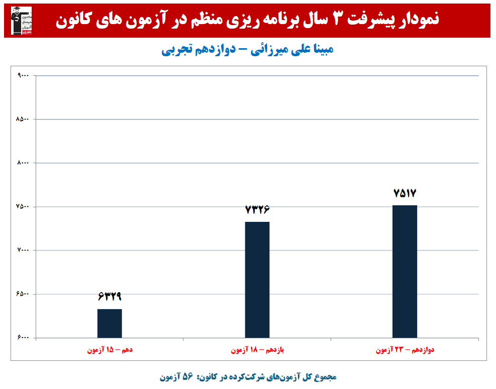 مبینا علی میرزائی:نمودار پیشرفت در3 سال، 56 آزمون، 2480 پاسخ صحیح