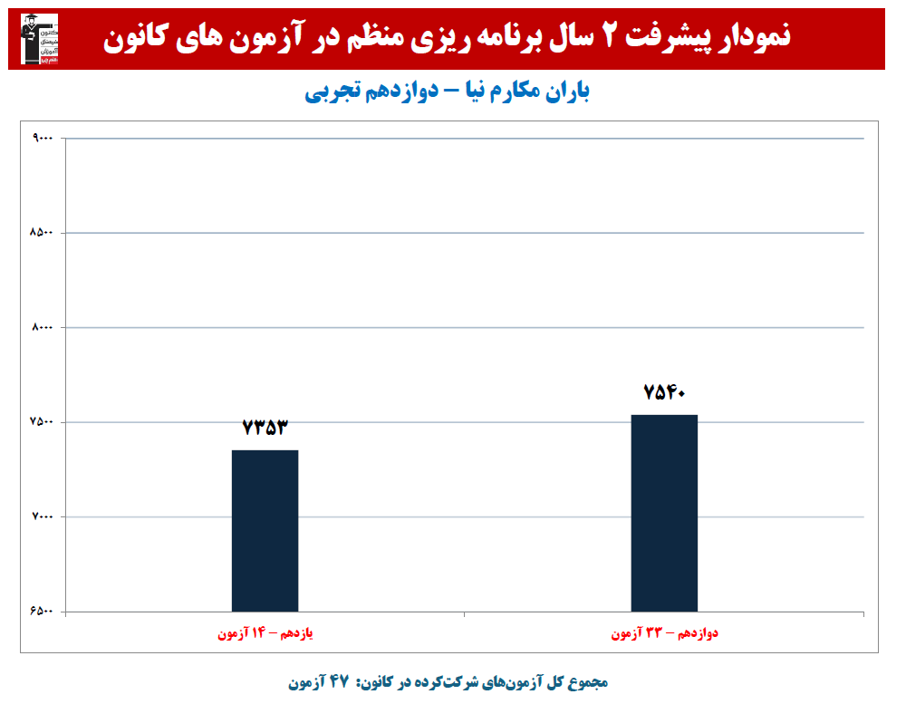باران مکارم نیا:نمودار پیشرفت در 2 سال، 47 آزمون، 2393 پاسخ صحیح
